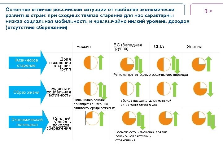 Основное отличие российской ситуации от наиболее экономически развитых стран: при сходных темпах старения для