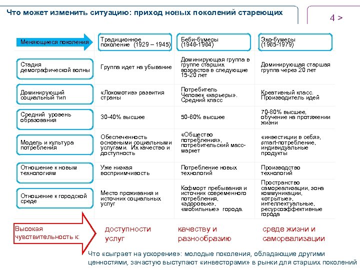 Что может изменить ситуацию: приход новых поколений стареющих 4> Традиционное поколение (1929 – 1945)