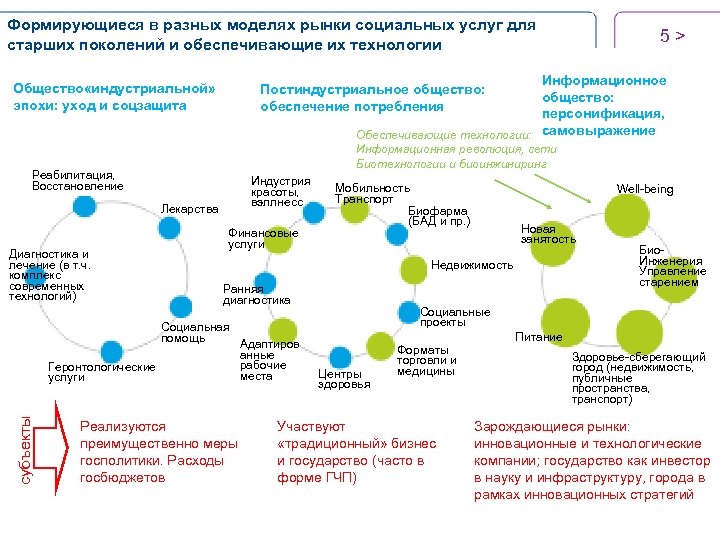 Формирующиеся в разных моделях рынки социальных услуг для старших поколений и обеспечивающие их технологии