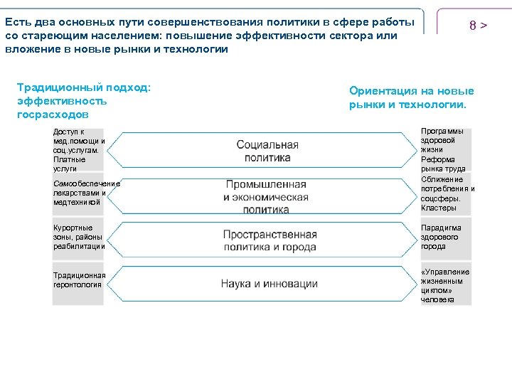 Есть два основных пути совершенствования политики в сфере работы со стареющим населением: повышение эффективности
