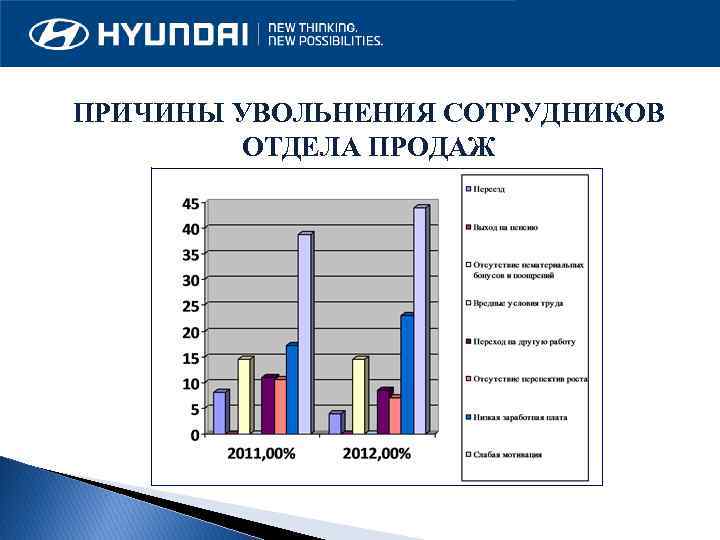 ПРИЧИНЫ УВОЛЬНЕНИЯ СОТРУДНИКОВ ОТДЕЛА ПРОДАЖ 