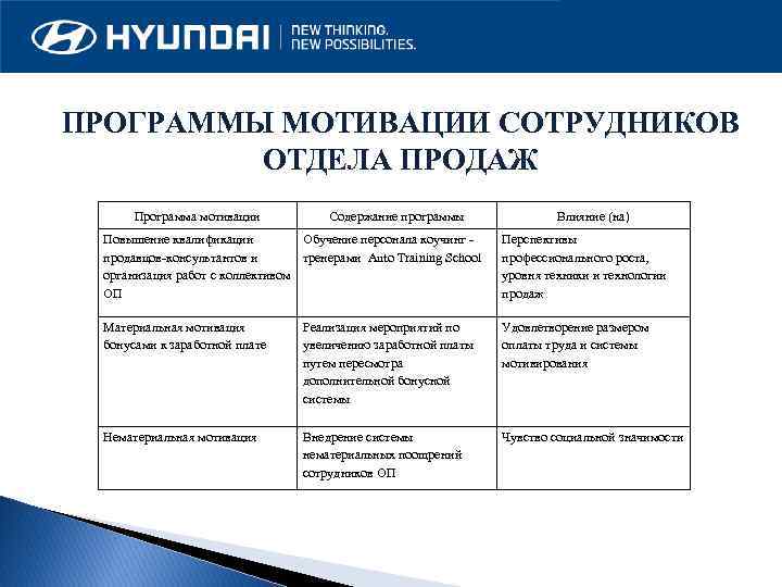 ПРОГРАММЫ МОТИВАЦИИ СОТРУДНИКОВ ОТДЕЛА ПРОДАЖ Программа мотивации Содержание программы Влияние (на) Повышение квалификации Обучение