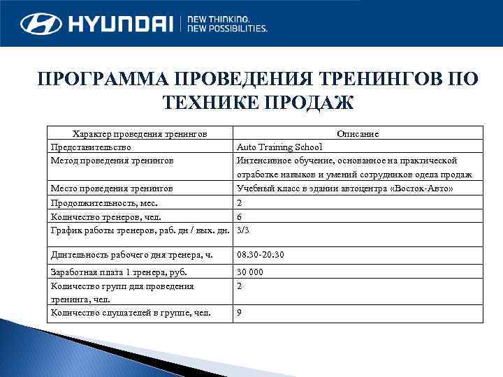 ПРОГРАММА ПРОВЕДЕНИЯ ТРЕНИНГОВ ПО ТЕХНИКЕ ПРОДАЖ Характер проведения тренингов Представительство Метод проведения тренингов Место