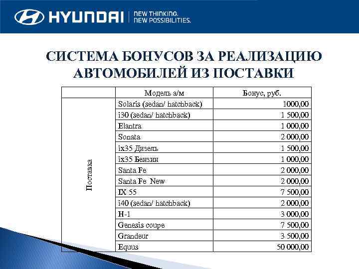 Поставка СИСТЕМА БОНУСОВ ЗА РЕАЛИЗАЦИЮ АВТОМОБИЛЕЙ ИЗ ПОСТАВКИ Модель а/м Solaris (sedan/ hatchback) i