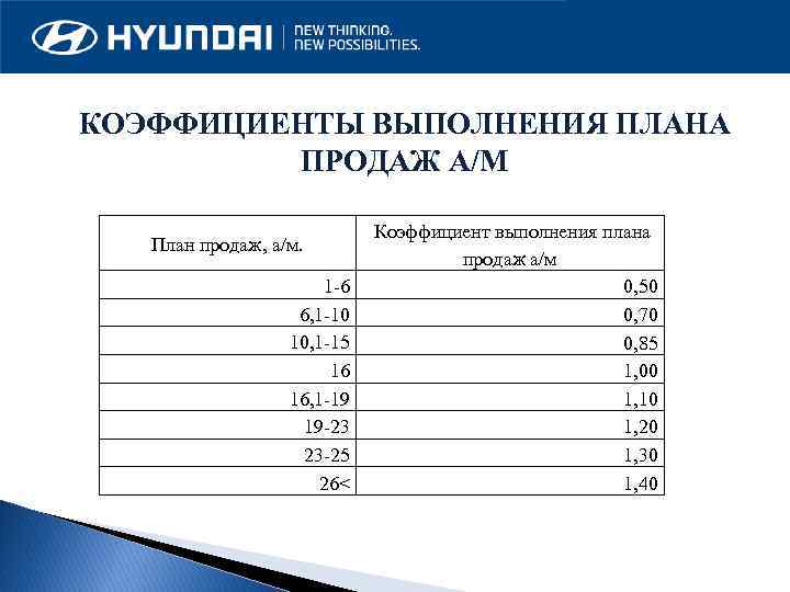 КОЭФФИЦИЕНТЫ ВЫПОЛНЕНИЯ ПЛАНА ПРОДАЖ А/М План продаж, а/м. 1 -6 6, 1 -10 10,