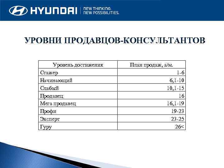 УРОВНИ ПРОДАВЦОВ-КОНСУЛЬТАНТОВ Уровень достижения Стажер Начинающий Слабый Продавец Мега продавец Профи Эксперт Гуру План