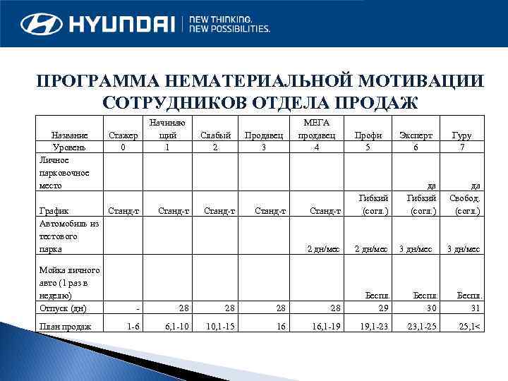 ПРОГРАММА НЕМАТЕРИАЛЬНОЙ МОТИВАЦИИ СОТРУДНИКОВ ОТДЕЛА ПРОДАЖ Название Уровень Личное парковочное место Стажер 0 План