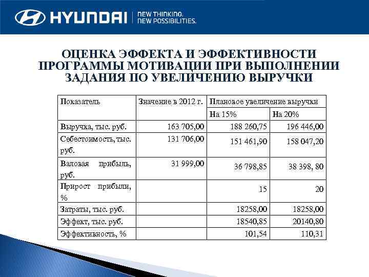 ОЦЕНКА ЭФФЕКТА И ЭФФЕКТИВНОСТИ ПРОГРАММЫ МОТИВАЦИИ ПРИ ВЫПОЛНЕНИИ ЗАДАНИЯ ПО УВЕЛИЧЕНИЮ ВЫРУЧКИ Показатель Значение