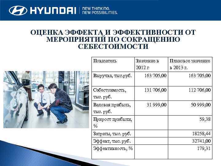 ОЦЕНКА ЭФФЕКТА И ЭФФЕКТИВНОСТИ ОТ МЕРОПРИЯТИЙ ПО СОКРАЩЕНИЮ СЕБЕСТОИМОСТИ Показатель Значение в 2012 г