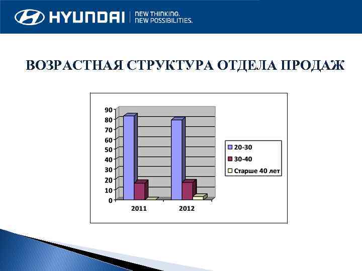 ВОЗРАСТНАЯ СТРУКТУРА ОТДЕЛА ПРОДАЖ 