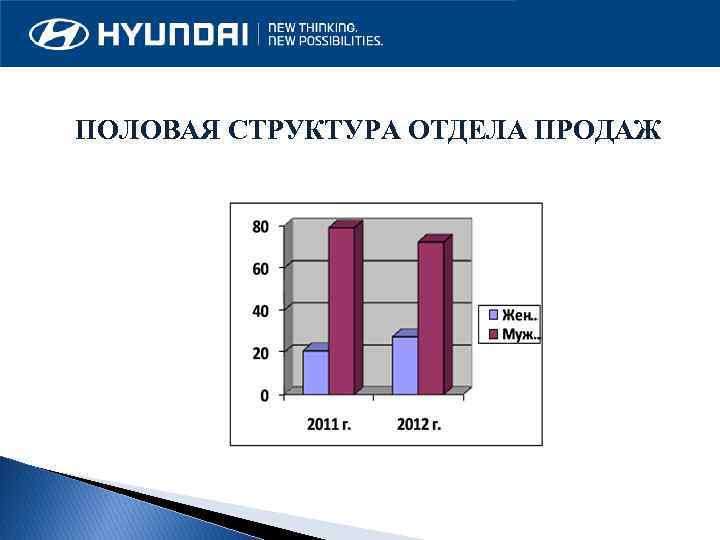 ПОЛОВАЯ СТРУКТУРА ОТДЕЛА ПРОДАЖ 