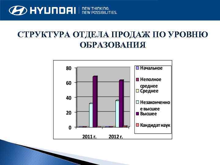 СТРУКТУРА ОТДЕЛА ПРОДАЖ ПО УРОВНЮ ОБРАЗОВАНИЯ 