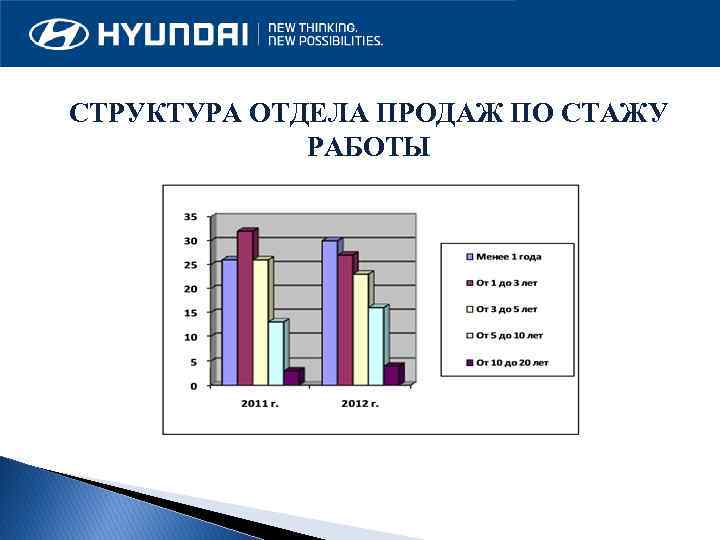 СТРУКТУРА ОТДЕЛА ПРОДАЖ ПО СТАЖУ РАБОТЫ 