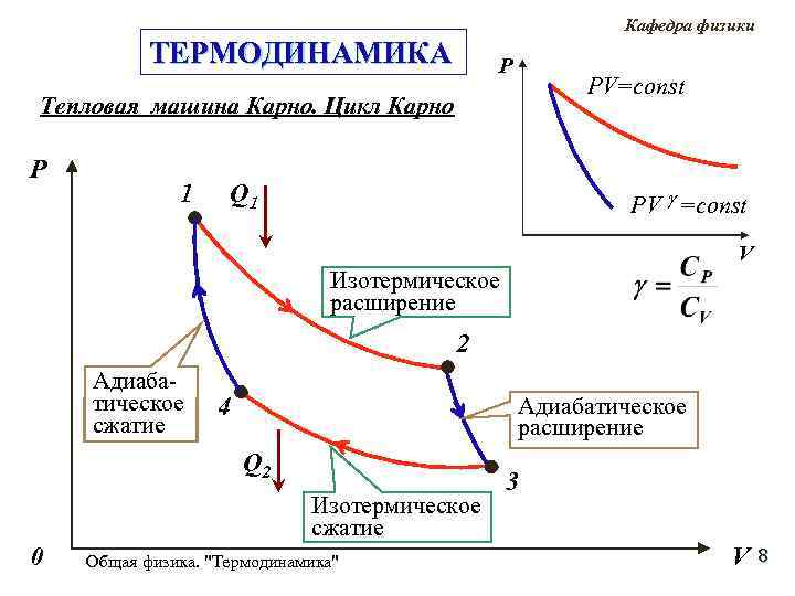 Кафедра физики ТЕРМОДИНАМИКА P PV=const Тепловая машина Карно. Цикл Карно P 1 Q 1