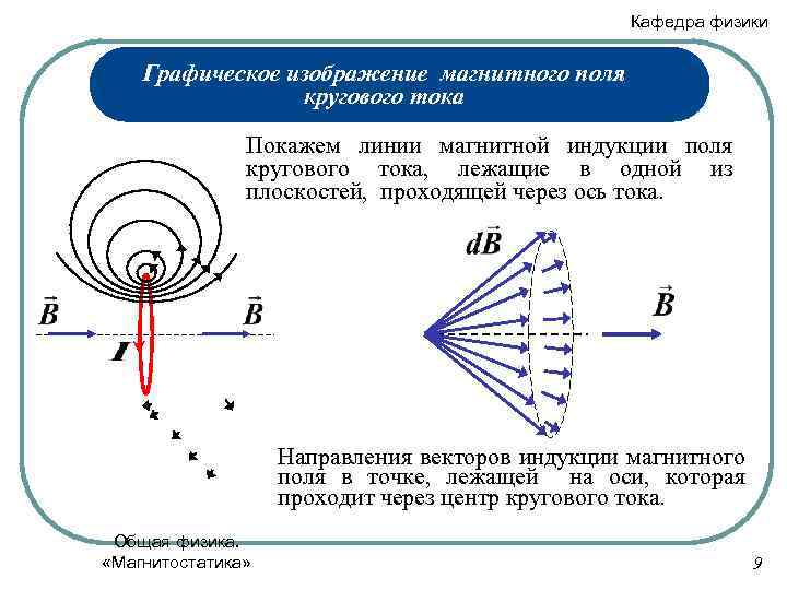 Как направлен вектор магнитной индукции поля кругового тока на рисунке в центре