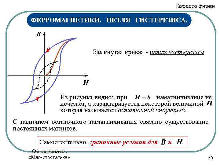 Кафедра физики ФЕРРОМАГНЕТИКИ. ПЕТЛЯ ГИСТЕРЕЗИСА. B Замкнутая кривая - петля гистерезиса. H Из рисунка