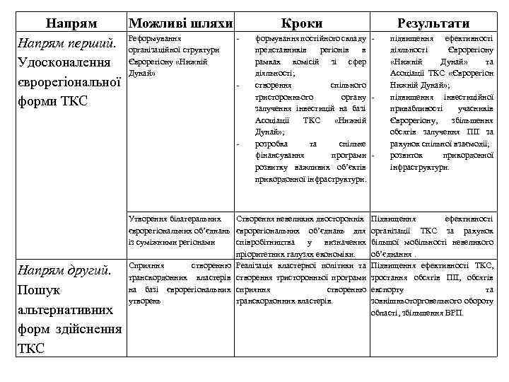 Напрям Можливі шляхи Напрям перший. Реформування структури організаційної Удосконалення Єврорегіону «Нижній Дунай» єврорегіональної форми