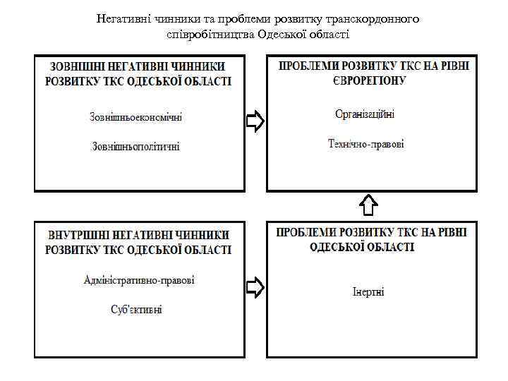 Негативні чинники та проблеми розвитку транскордонного співробітництва Одеської області 