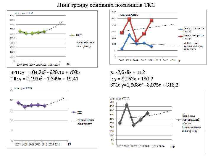 Лінії тренду основних показників ТКС ВРП: y = 104, 2 x 2 - 628,