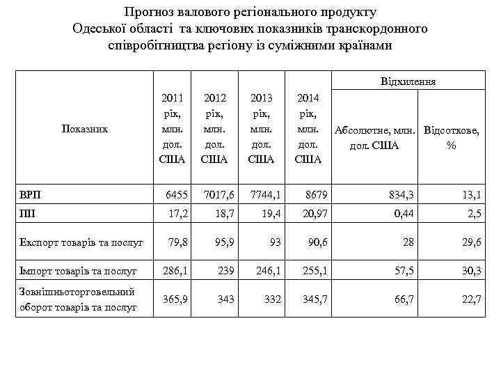 Прогноз валового регіонального продукту Одеської області та ключових показників транскордонного співробітництва регіону із суміжними
