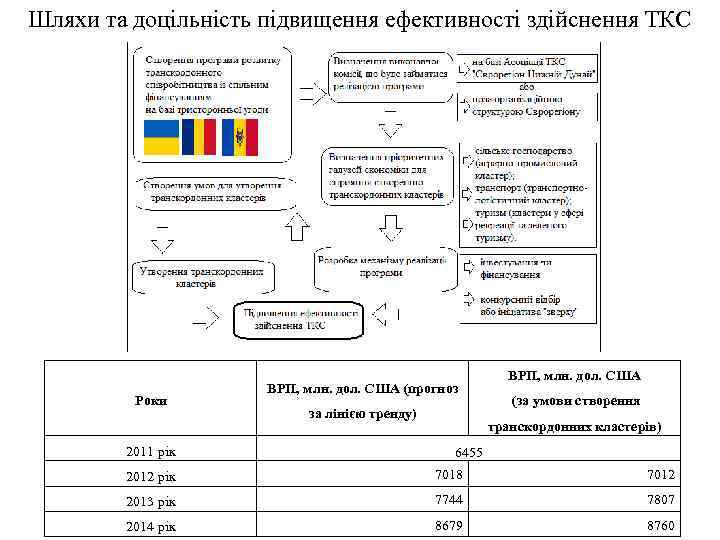 Шляхи та доцільність підвищення ефективності здійснення ТКС Роки 2011 рік ВРП, млн. дол. США