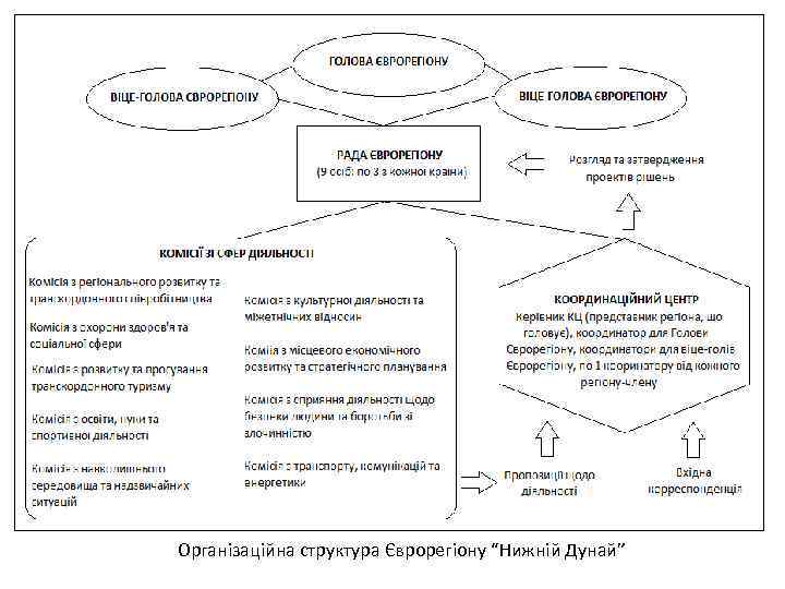 Організаційна структура Єврорегіону “Нижній Дунай” 