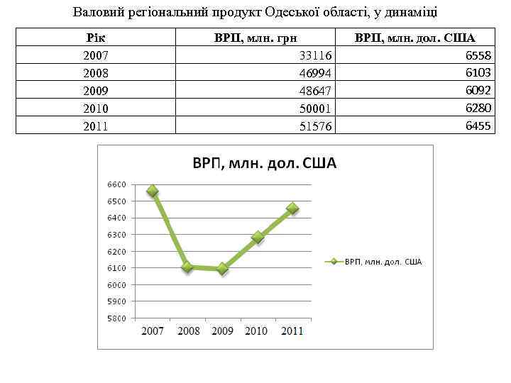 Валовий регіональний продукт Одеської області, у динаміці Рік 2007 2008 2009 2010 2011 ВРП,