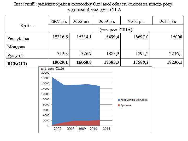 Інвестиції суміжних країн в економіку Одеської області станом на кінець року, у динаміці, тис.