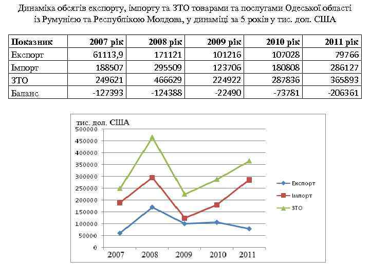 Динаміка обсягів експорту, імпорту та ЗТО товарами та послугами Одеської області із Румунією та