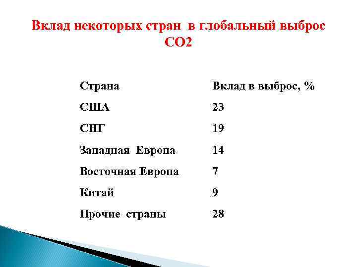 Вклад некоторых стран в глобальный выброс CO 2 Страна Вклад в выброс, % США