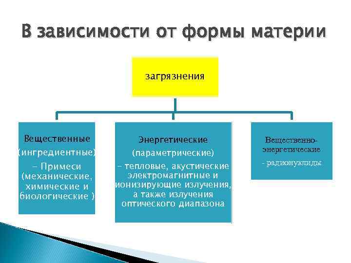 В зависимости от формы материи загрязнения Вещественные (ингредиентные) - Примеси (механические, химические и биологические