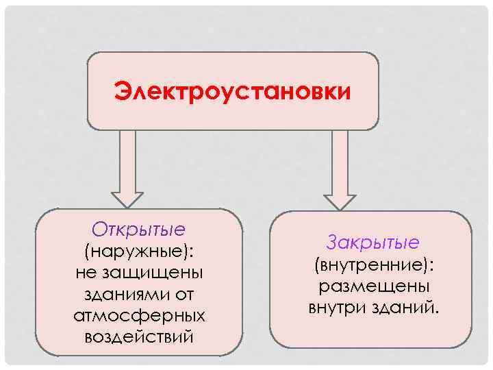 Электроустановки Открытые (наружные): не защищены зданиями от атмосферных воздействий Закрытые (внутренние): размещены внутри зданий.