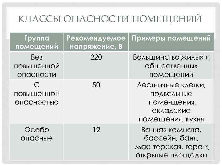 КЛАССЫ ОПАСНОСТИ ПОМЕЩЕНИЙ Группа помещений Рекомендуемое Примеры помещений напряжение, В Без повышенной опасности 220