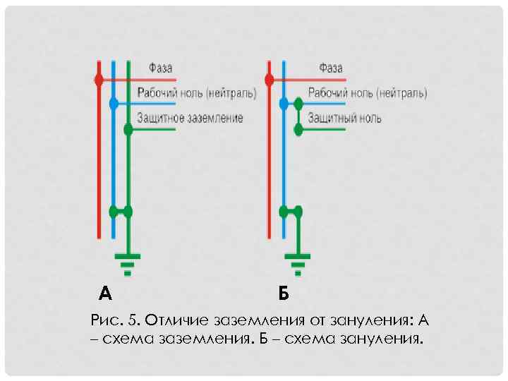 А Б Рис. 5. Отличие заземления от зануления: А – схема заземления. Б –