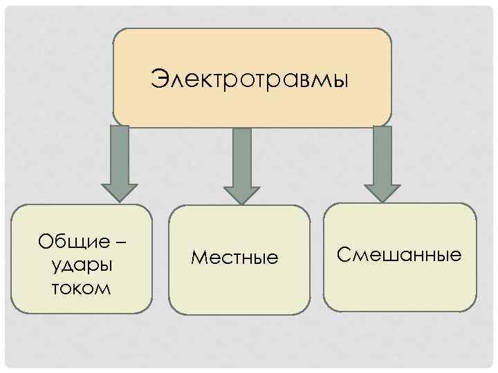 Электротравмы Общие – удары током Местные Смешанные 