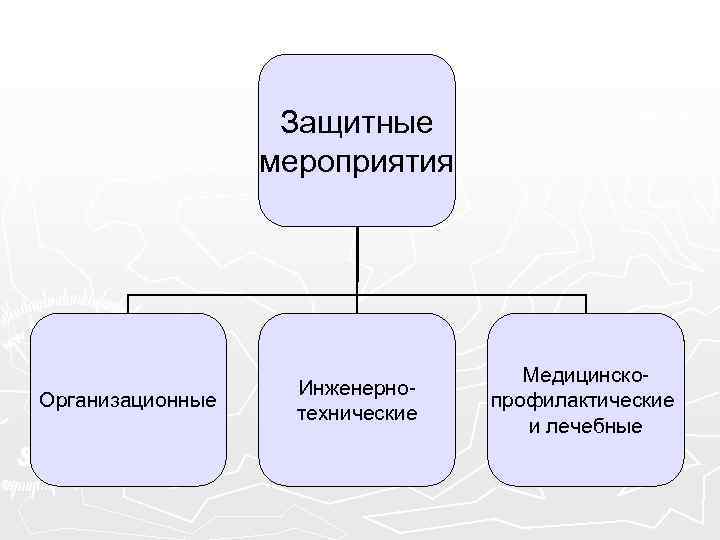 Защитные мероприятия Организационные Инженернотехнические Медицинскопрофилактические и лечебные 