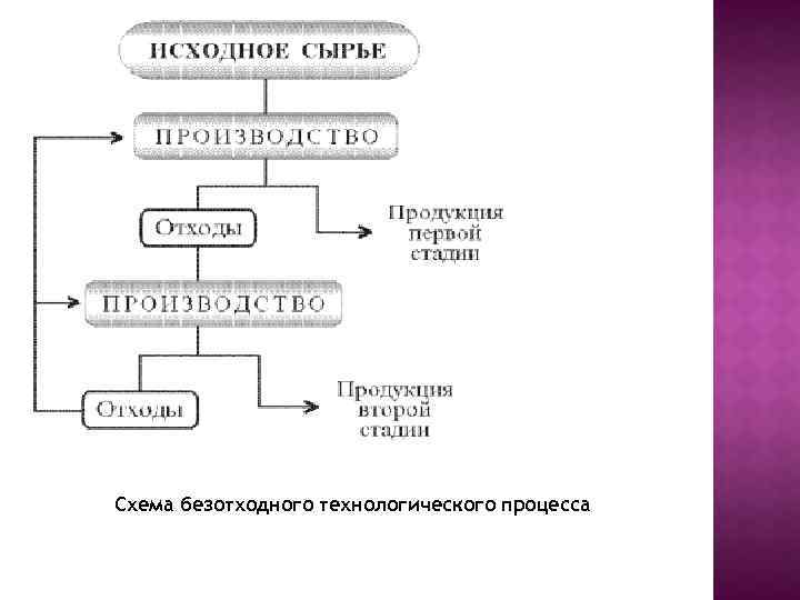 Схема безотходного технологического процесса 