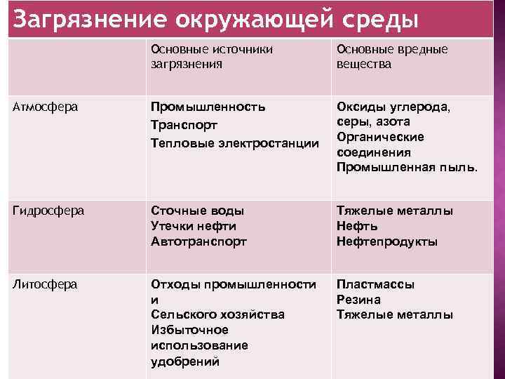 Загрязнение окружающей среды Основные источники загрязнения Основные вредные вещества Атмосфера Промышленность Транспорт Тепловые электростанции