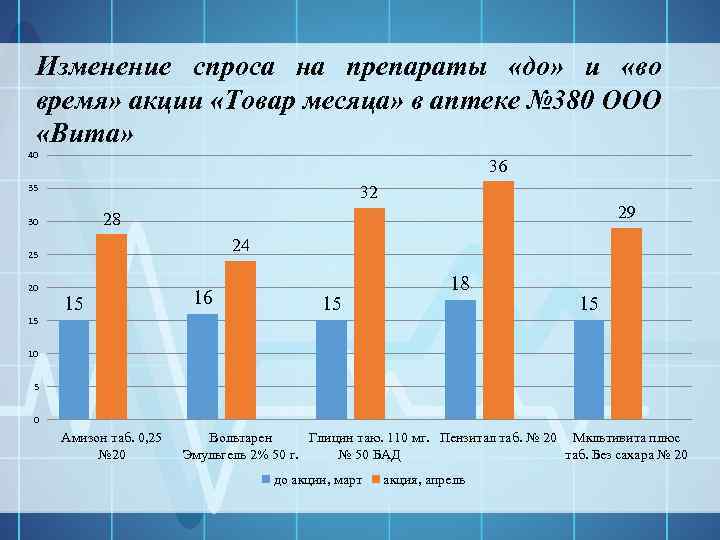 Изменение спроса на препараты «до» и «во время» акции «Товар месяца» в аптеке №