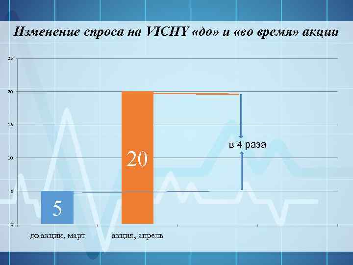 Изменение спроса на VICHY «до» и «во время» акции 25 20 10 5 5