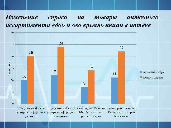 Изменение спроса на товары аптечного ассортимента «до» и «во время» акции в аптеке 30