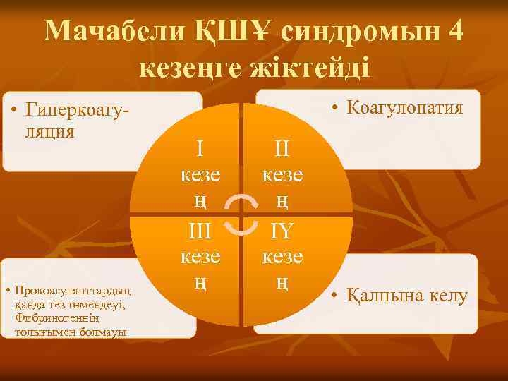 Мачабели ҚШҰ синдромын 4 кезеңге жіктейді • Гиперкоагуляция • Прокоагулянттардың қанда тез төмендеуі, Фибриногеннің
