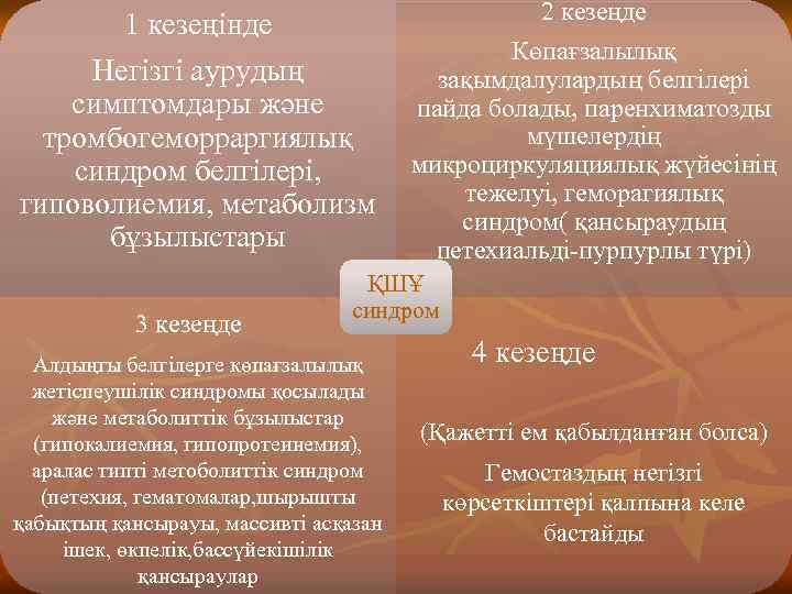 2 кезеңде 1 кезеңінде Негізгі аурудың симптомдары және тромбогеморраргиялық синдром белгілері, гиповолиемия, метаболизм бұзылыстары
