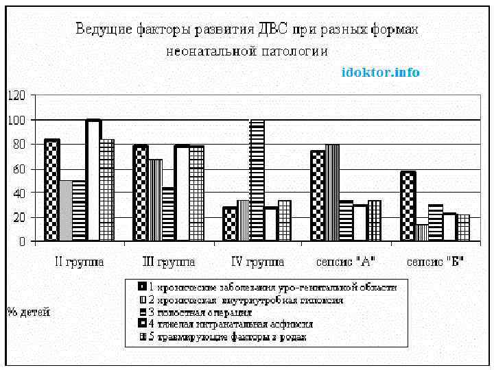 Ведущим фактором развития. ДВС синдром статистика. Смертность от ДВС синдрома статистика. Статистика заболеваемости синдромами. Статистика ДВС синдрома в акушерстве.