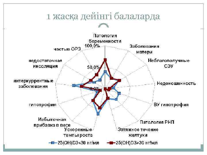 1 жасқа дейінгі балаларда 