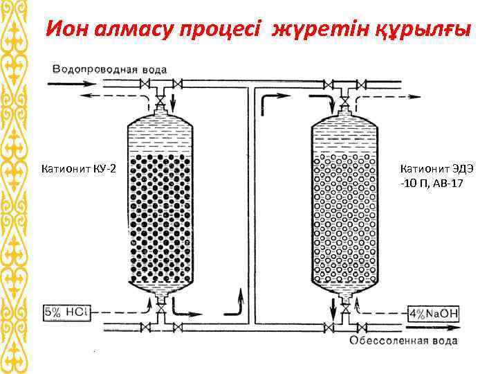 Ион алмасу процесі жүретін құрылғы Катионит КУ-2 Катионит ЭДЭ -10 П, АВ-17 