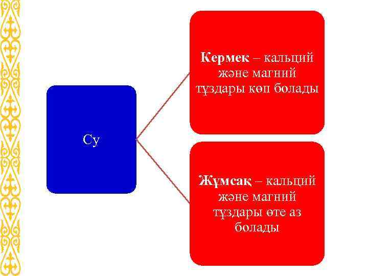 Кермек – кальций және магний тұздары көп болады Су Жұмсақ – кальций және магний