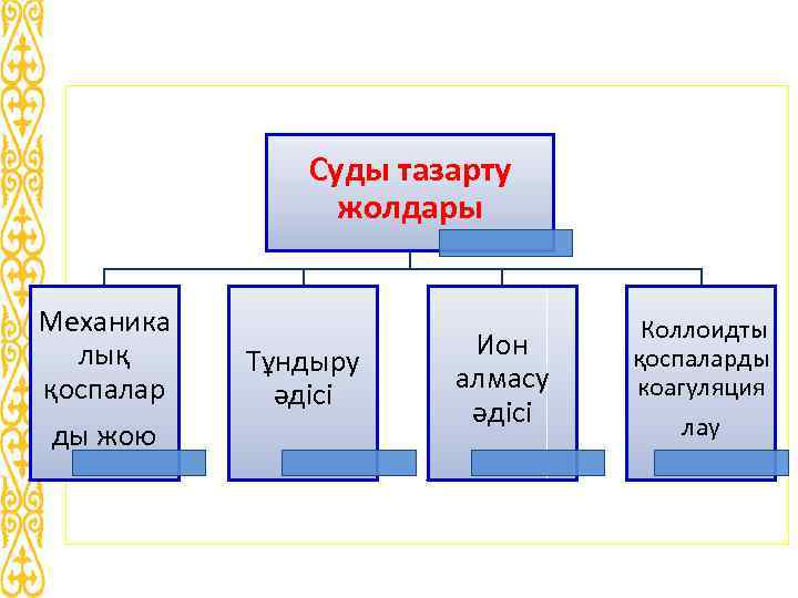 Суды тазарту жолдары Механика лық қоспалар ды жою Тұндыру әдісі Ион алмасу әдісі Коллоидты