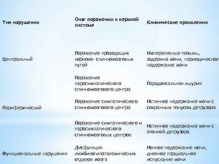 Тип нарушения Очаг поражения в нервной системе Клинические проявления Центральный Поражение проводящих корково- спинномозговых