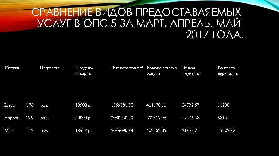 СРАВНЕНИЕ ВИДОВ ПРЕДОСТАВЛЯЕМЫХ УСЛУГ В ОПС 5 ЗА МАРТ, АПРЕЛЬ, МАЙ 2017 ГОДА. Услуга
